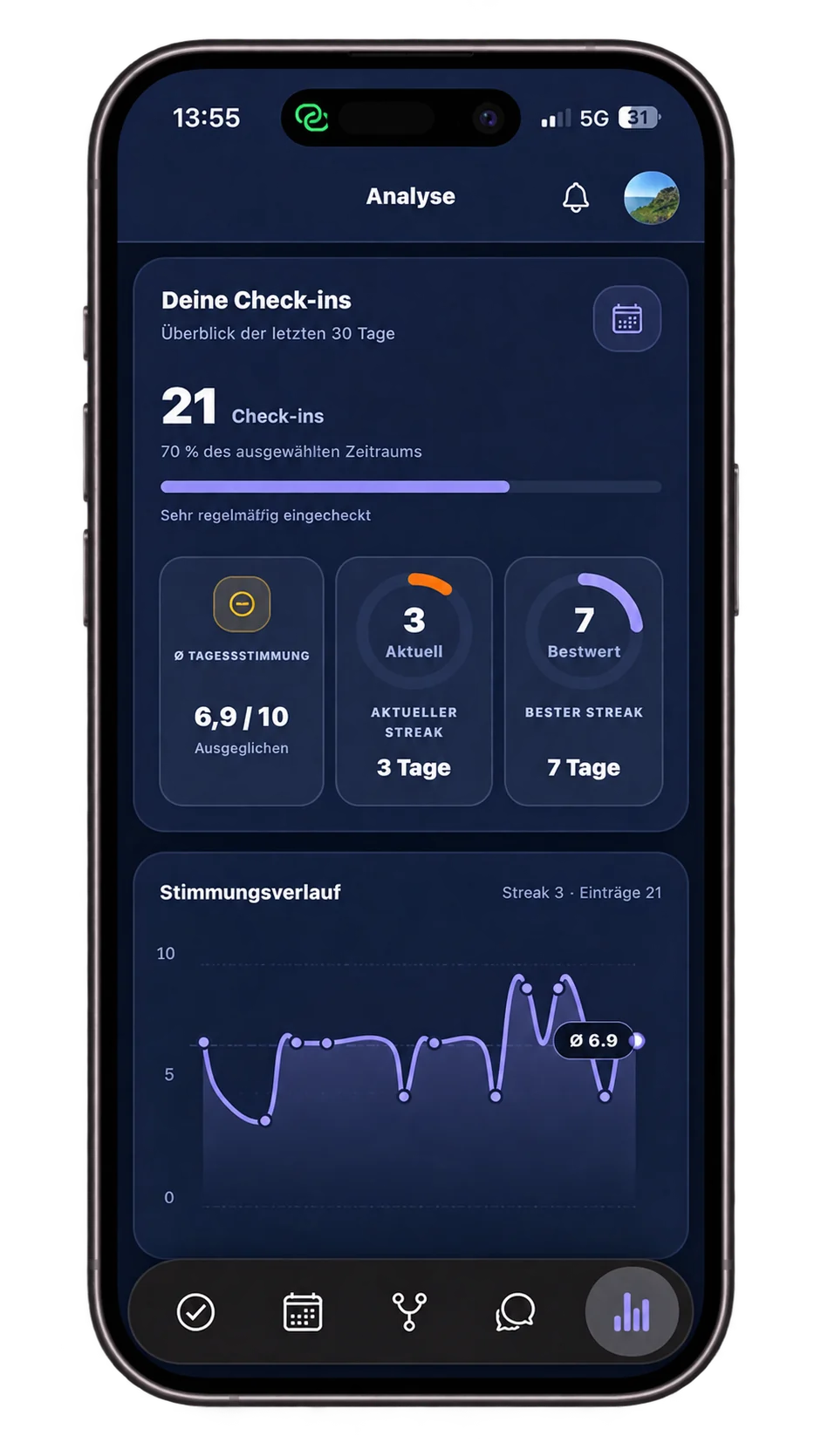 Der Bereich „Analyse“ in Mentavo: Anzahl der Check-ins der letzten 30 Tage, durchschnittliche Tagesstimmung und der Stimmungsverlauf als Diagramm.