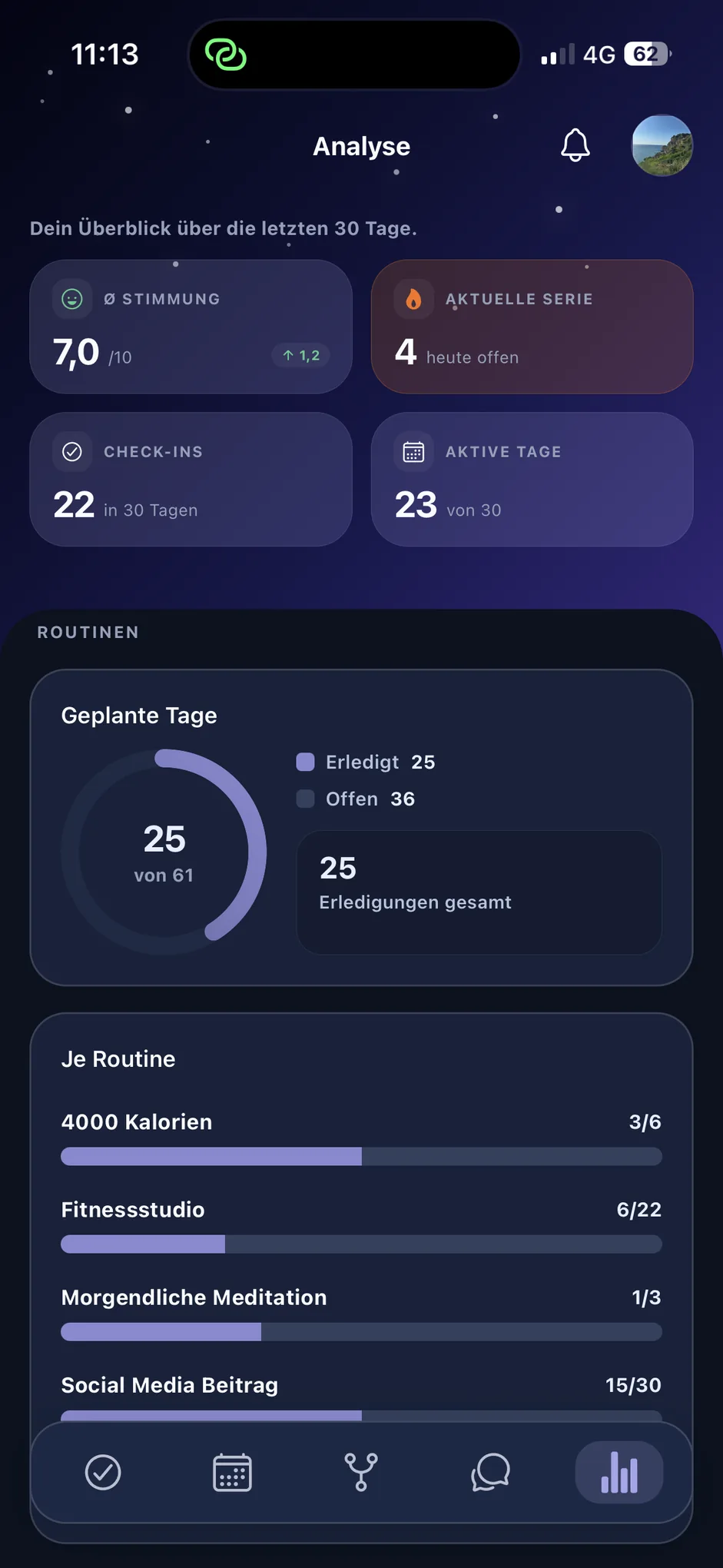 The routines analysis in Mentavo: 25 of 61 planned days completed, broken down by individual routine (app shown in German)