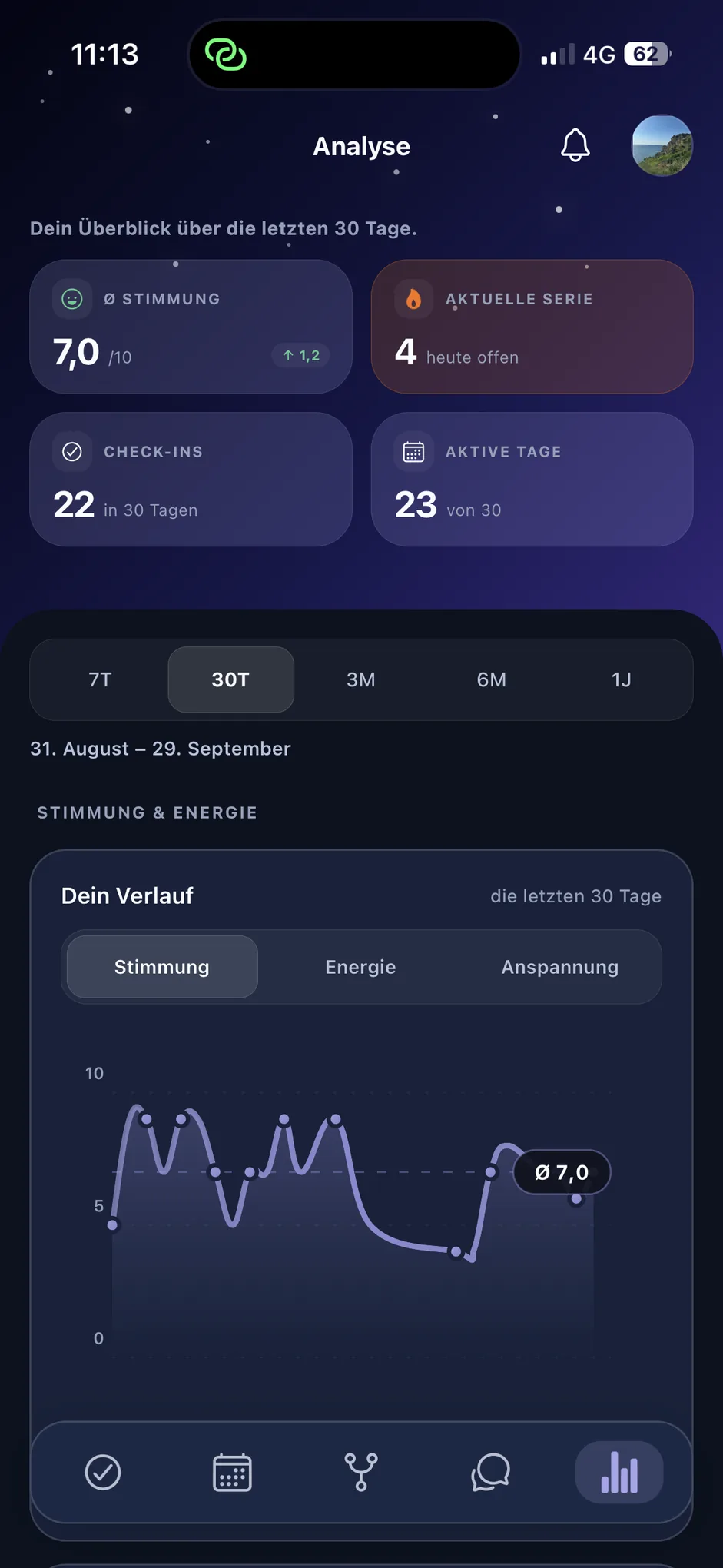 The „Analyse“ area in Mentavo: average mood 7.0, the current streak, 22 check-ins across 30 days and 23 active days, with the mood trend as a chart below (app shown in German)