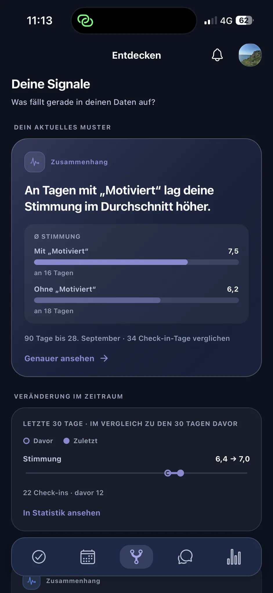 The „Entdecken“ area in Mentavo: the connection „An Tagen mit ‚Motiviert‘ lag deine Stimmung im Durchschnitt höher“ with averages of 7.5 across 16 days versus 6.2 across 18 days, and a note about 34 compared check-in days (app shown in German)